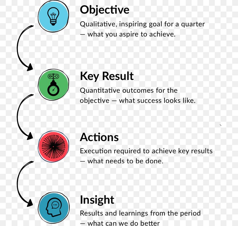 OKR Goal-setting Theory Management Business, PNG, 708x780px, Okr, Area, Body Jewelry, Business, Corporation Download Free
