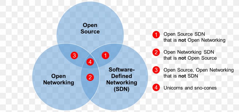 Diagram Open-source Software Software-defined Networking Proprietary Software Computer Software, PNG, 1592x751px, Diagram, Area, Brand, Chart, Computer Network Download Free