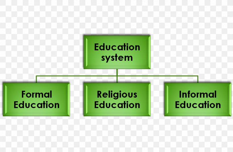 Informal Education Pakistan School Bildungssystem, PNG, 1021x668px, Informal Education, Bildungssystem, Brand, Culture, Education Download Free