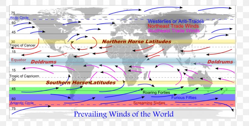 United States Southern Hemisphere Prevailing Winds Roaring Forties Trade Winds, PNG, 1001x508px, United States, Area, Climate, Doldrums, Map Download Free