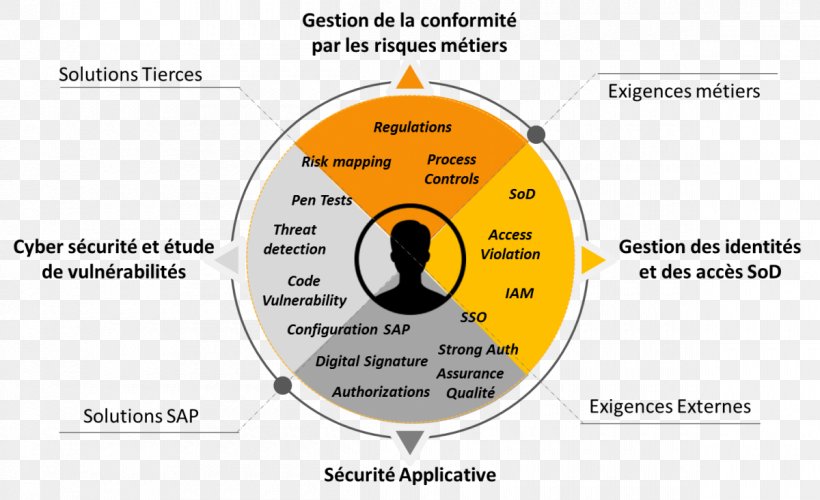 Identity Management Business Process Computer Security, PNG, 1200x733px, Identity Management, Brand, Business, Business Intelligence, Business Process Download Free