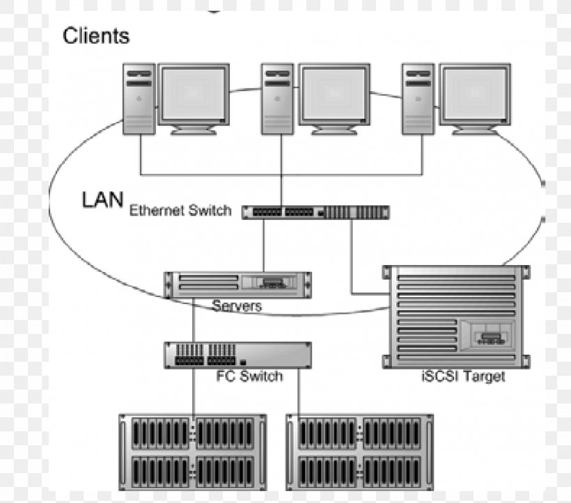 Storage Area Network Computer Network Computer Data Storage Network Storage Systems, PNG, 1138x1004px, Storage Area Network, Armazenamento, Computer Data Storage, Computer Network, Data Download Free