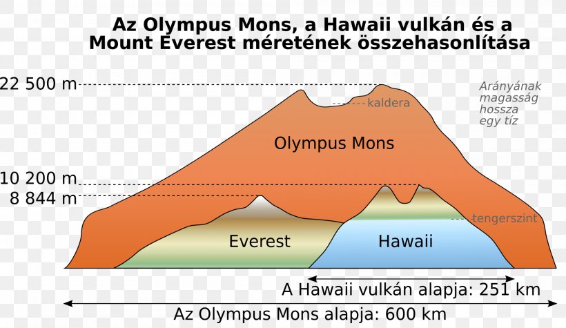 Mauna Kea Mount Everest Olympus Mons Mountain Mars, PNG, 2000x1159px, Mount Everest, Area, Caldera, Diagram, Earth Download Free