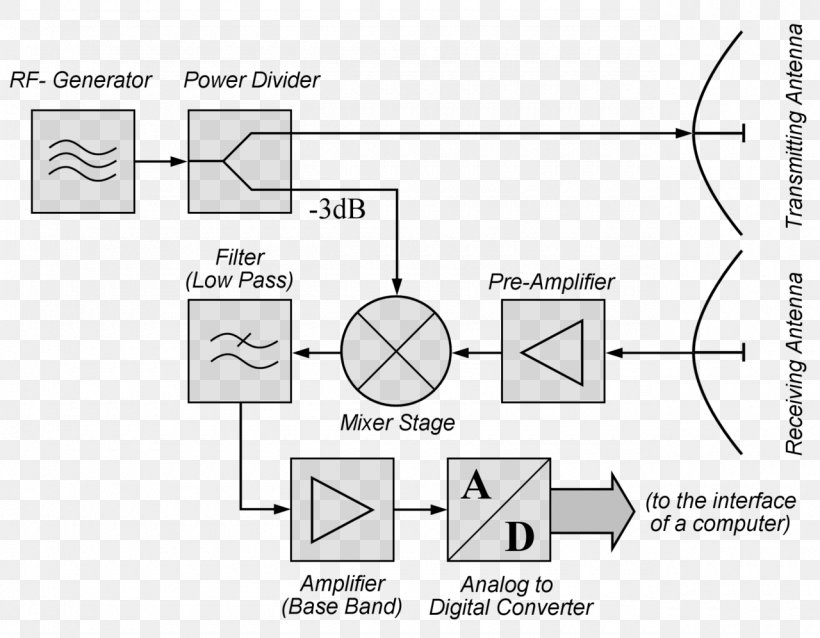 Continuous-wave Radar Continuous Wave Pulse-Doppler Radar, PNG, 1280x996px, Continuouswave Radar, Area, Black And White, Block Diagram, Continuous Wave Download Free
