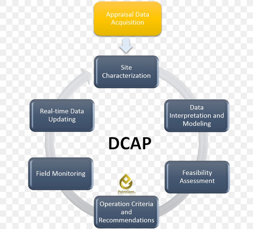 Brand Dynamic Assessment Logo Organization Educational Assessment, PNG, 768x740px, Brand, Communication, Diagram, Dynamic Assessment, Educational Assessment Download Free