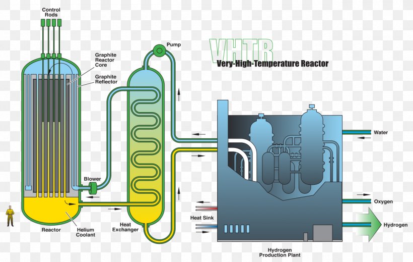 Nuclear Reactor Generation IV Reactor Nuclear Power Plant Very-high-temperature Reactor, PNG, 1280x811px, Nuclear Reactor, Boiling Water Reactor, Brand, Cylinder, Diagram Download Free