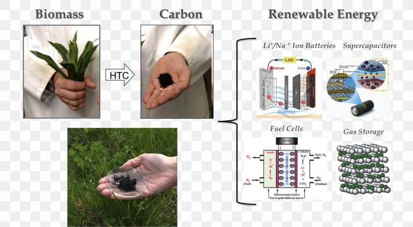 Hydrothermal Carbonization Hydrothermal Synthesis Hydrothermal Circulation Biomass, PNG, 1613x889px, Carbonization, Biomass, Carbon, Carbon Nanotube, Coal Download Free