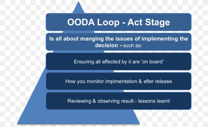 OODA Loop PDCA Problem Solving Organization Strategy, PNG, 845x517px, Ooda Loop, Area, Brand, Business, Decisionmaking Download Free