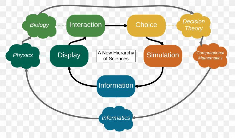 Hierarchy Of The Sciences Mathematics Physics, PNG, 3197x1877px ...