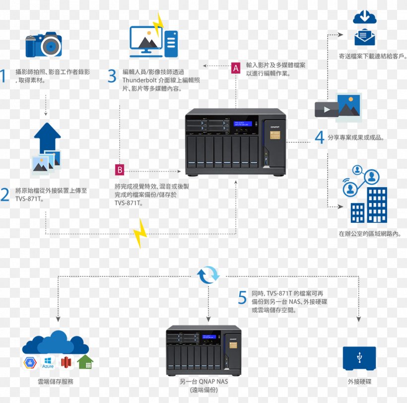 Network Storage Systems Data Storage QNAP Systems, Inc. Workflow Video Editing, PNG, 980x971px, Network Storage Systems, Adobe Premiere Pro, Computer Network, Data, Data Storage Download Free