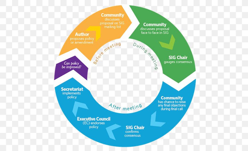 Policy Organization Diagram Meeting Software Development Process, PNG, 556x500px, Policy, Brand, Communication, Corporate Identity, Diagram Download Free