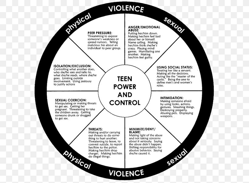 Domestic Violence Duluth Model Physical Abuse Intimate Partner Violence, PNG, 595x604px, Domestic Violence, Area, Behavior, Brand, Diagram Download Free