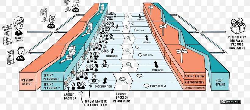 Agile Software Development Scaled Agile Framework Scrum Software Framework Computer Software, PNG, 1500x661px, Agile Software Development, Agile Management, Area, Computer Software, Diagram Download Free