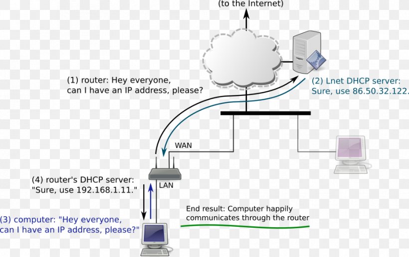 Computer Network Diagram Router Local Area Network Internet, PNG, 931x587px, Diagram, Computer, Computer Network Diagram, Dsl Modem, Dynamic Host Configuration Protocol Download Free
