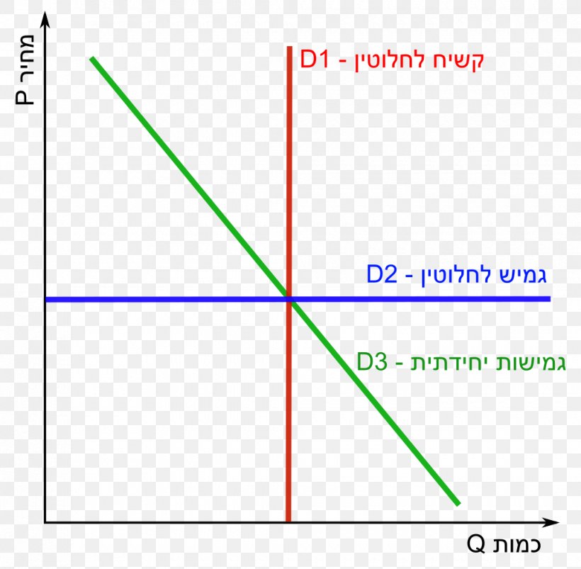 Microeconomics Elasticity Demand Supply, PNG, 1020x1000px, Economics, Area, Curve, Demand, Diagram Download Free