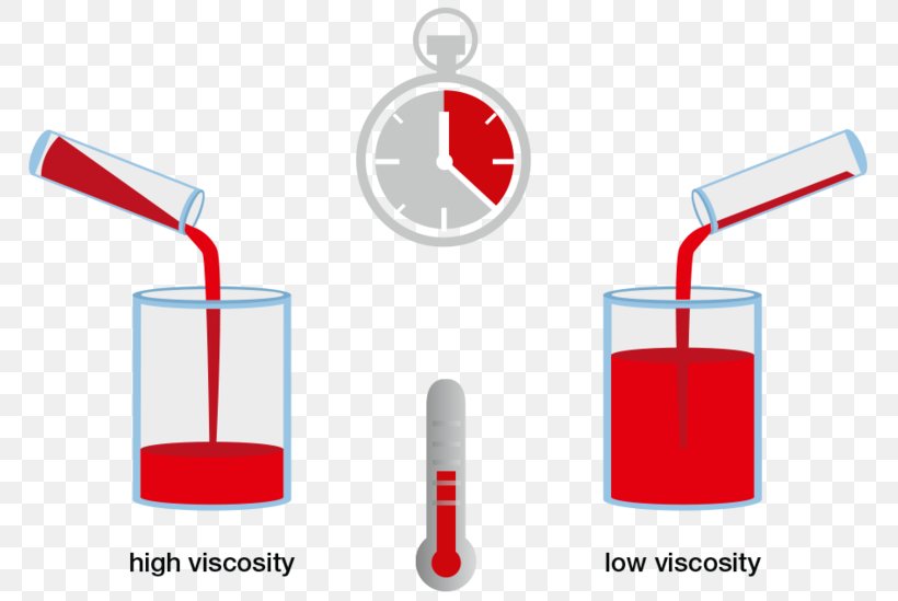 Viscosity Friction Fluid Liquid Gas, PNG, 800x549px, Viscosity, Brand, Buoyancy, Deformation, Diagram Download Free