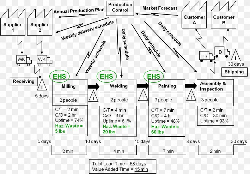 Value Stream Mapping Lean Manufacturing Engineering Lean Software Development Process, PNG, 1261x882px, Value Stream Mapping, Agile Software Development, Area, Diagram, Drawing Download Free