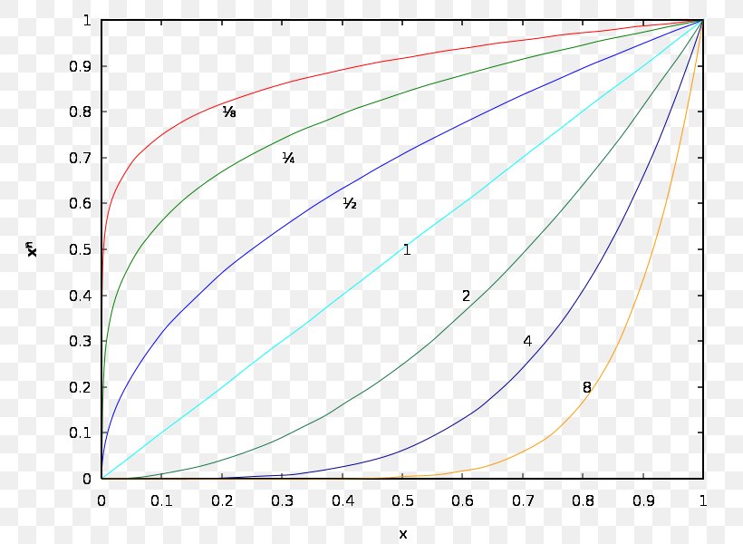 Astendamine Graph Of A Function Gamma Correction Operation, PNG, 800x600px, Watercolor, Cartoon, Flower, Frame, Heart Download Free