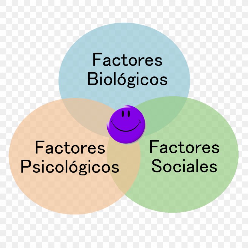 Biopsychosocial Model Psychology Health Need Quality Of Life, PNG, 1000x1000px, Biopsychosocial Model, Area, Attention, Biology, Brand Download Free