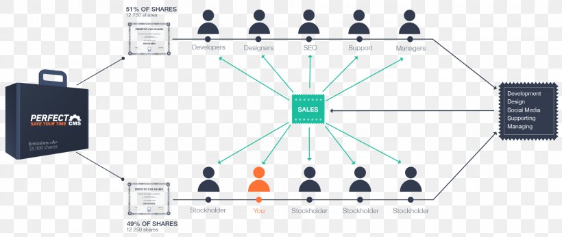 Shareholder Electronics Accessory Content Management System Organization, PNG, 1880x794px, Shareholder, Communication, Computer, Computer Network, Content Management System Download Free