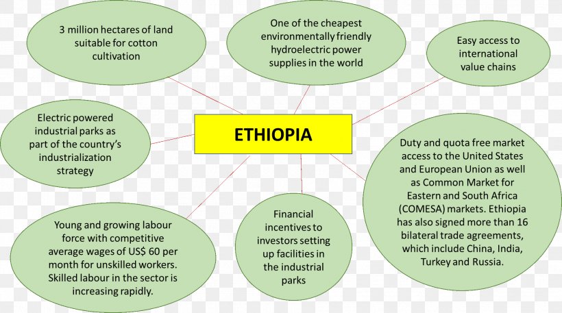 Textile Industry Ethiopia Investment, PNG, 1906x1064px, Textile Industry, Brand, Clothing, Clothing Industry, Cotton Download Free