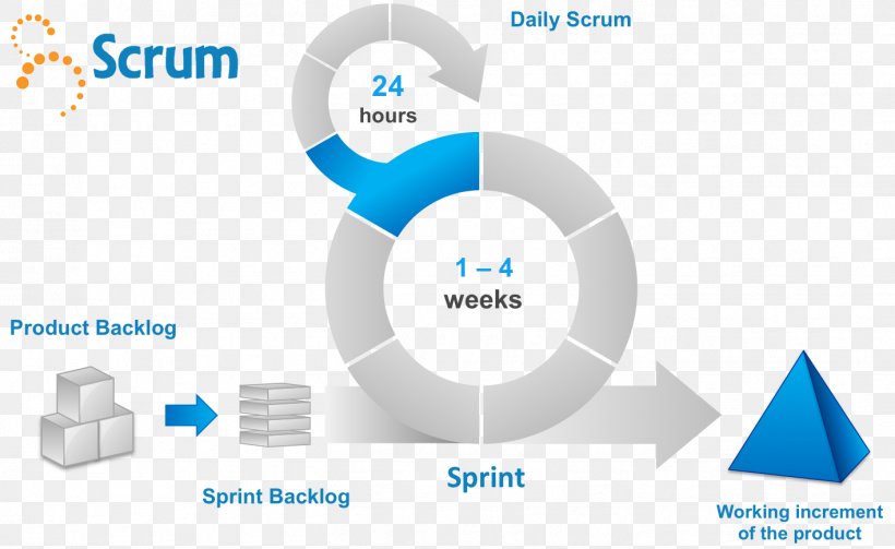 Scrum Sprint Agile Software Development Template Presentation, PNG, 1416x869px, Scrum, Agile Software Development, Brand, Business, Communication Download Free