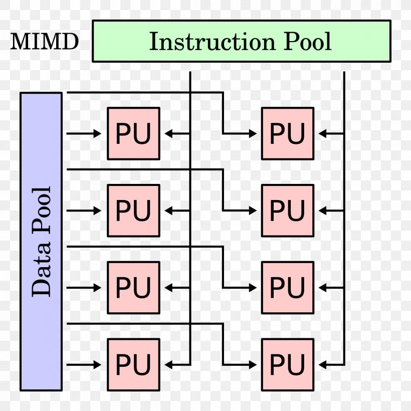 MIMD SIMD SISD Parallel Computing Flynn's Taxonomy, PNG, 1200x1200px, Mimd, Area, Central Processing Unit, Computer Architecture, Computer Science Download Free