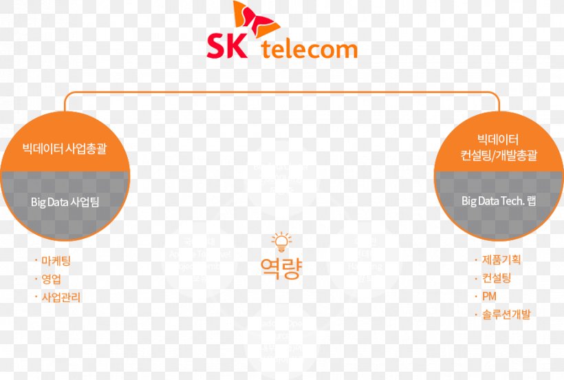 SK Telecom Business Organization SK Corp., PNG, 927x625px, Sk Telecom, Area, Big Data, Brand, Business Download Free