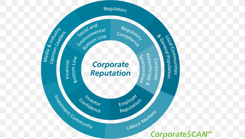 Organization Reputation Management Business Corporation, PNG, 600x466px, Organization, Balanced Scorecard, Brand, Business, Business Process Download Free