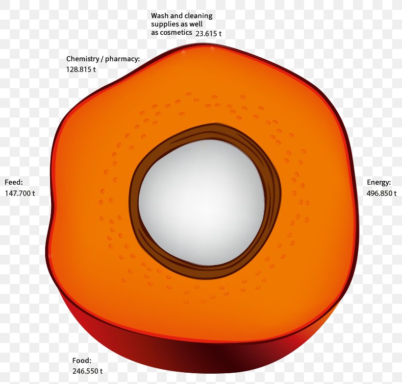 Roundtable On Sustainable Palm Oil Sustainability Oil Refinery Text, PNG, 818x784px, Palm Oil, Chemist, Forum, Industrial Design, Information Download Free