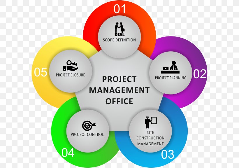 Project Management Office Project Manager, PNG, 604x576px, Project  Management Office, Brand, Business, Communication, Construction Download  Free