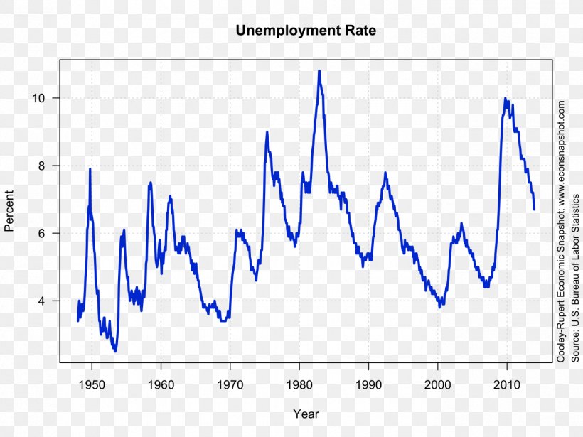 Unemployment In The United States Rate Federal Reserve Economic Data, PNG, 1378x1035px, United States, Area, Blue, Brand, Diagram Download Free