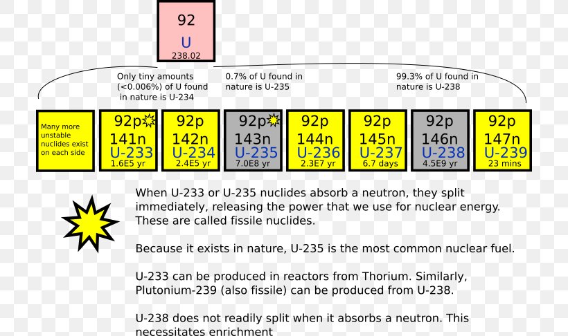 Isotopes Of Uranium Uranium-235 Uranium-238, PNG, 716x486px, Isotopes Of Uranium, Area, Atom, Atomic Number, Brand Download Free