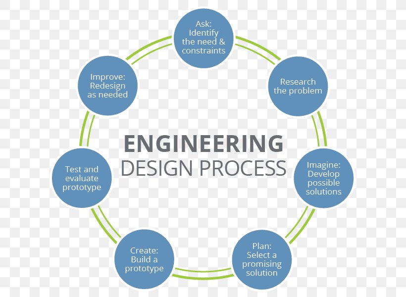 Engineering Design Process Problem Solving, PNG, 653x600px, Engineering Design Process, Area, Brand, Communication, Concurrent Engineering Download Free