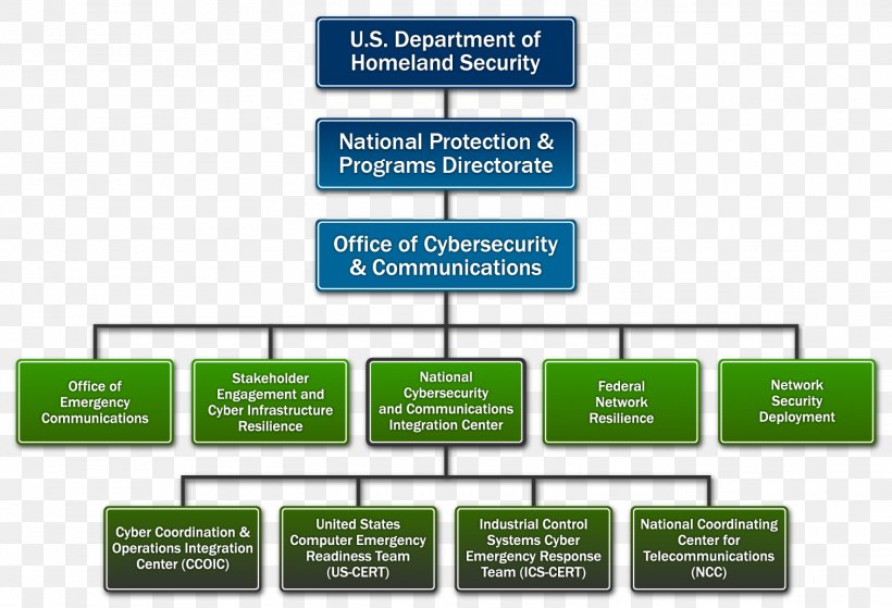 Defense In Depth Organization Computer Security National Security Agency, PNG, 1512x1031px, Defense In Depth, Area, Brand, Chart, Communication Download Free