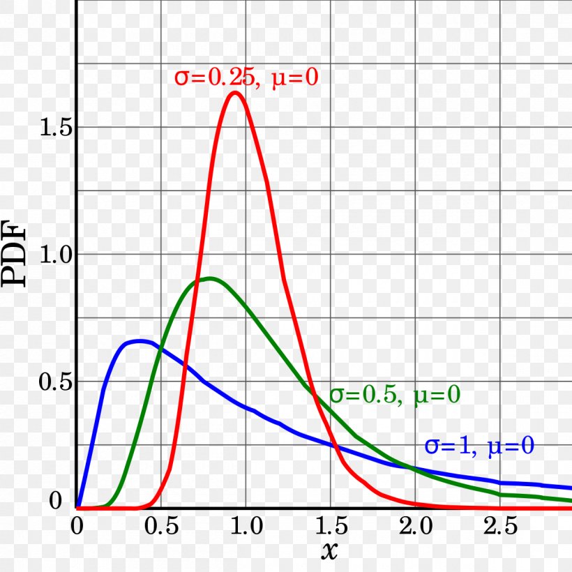 Log-normal Distribution Probability Distribution Logarithm Probability Density Function, PNG, 1200x1200px, Lognormal Distribution, Area, Diagram, Exponential Distribution, Exponential Function Download Free