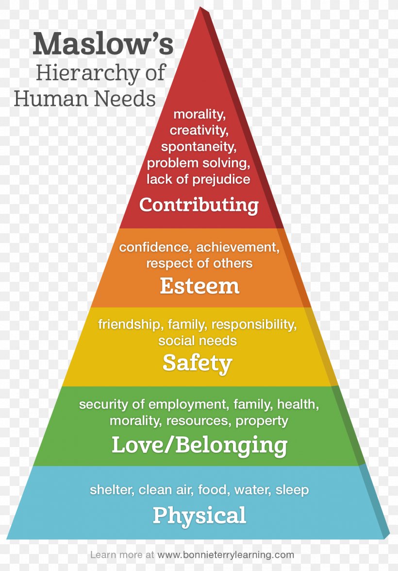Maslow's Hierarchy Of Needs Basic Needs Fundamental Human Needs Homo ...