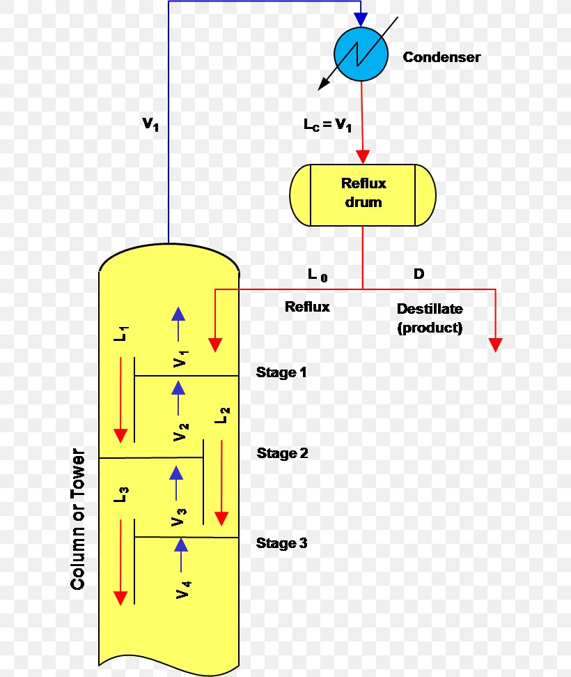 Distillation Fractionating Column Condenser McCabe–Thiele Method Liquid, PNG, 648x971px, Distillation, Area, Condenser, Diagram, Engineering Download Free