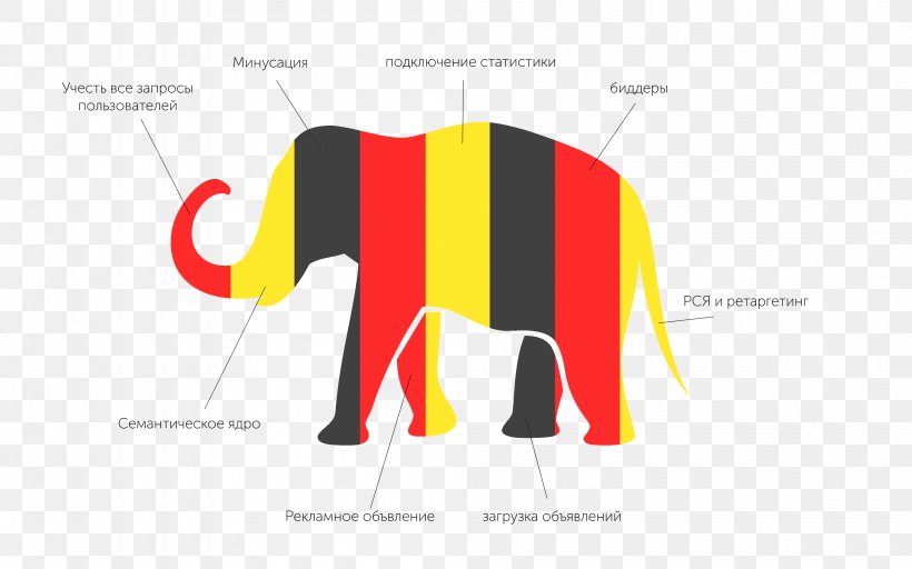 Yandex.Direct Indian Elephant African Elephant Advertising, PNG, 4000x2498px, Yandexdirect, Advertising, African Elephant, Brand, Classified Advertising Download Free