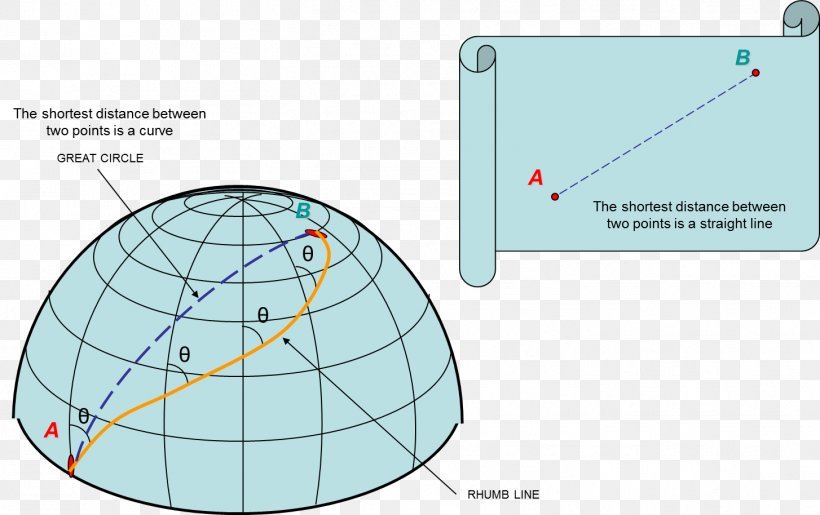 Angle Rhumb Line Great-circle Distance Isoazimuth, PNG, 1454x914px, Greatcircle Distance, Area, Circle Of Latitude, Diagram, Disk Download Free