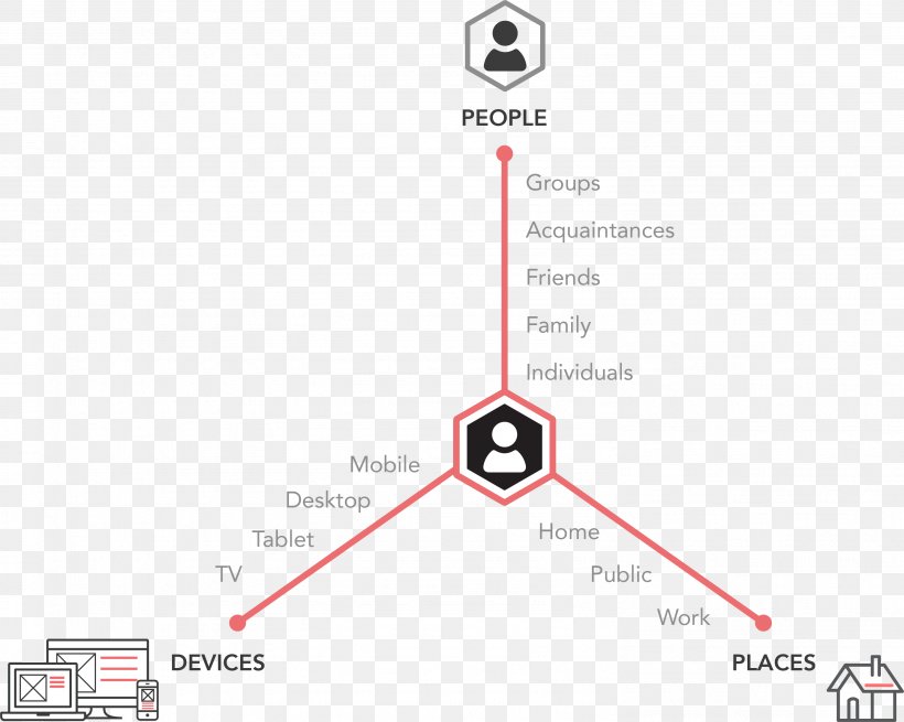 Brand Customer Marketing Drawbridge Technology, PNG, 2979x2380px, Brand, Area, Customer, Customer Service, Diagram Download Free