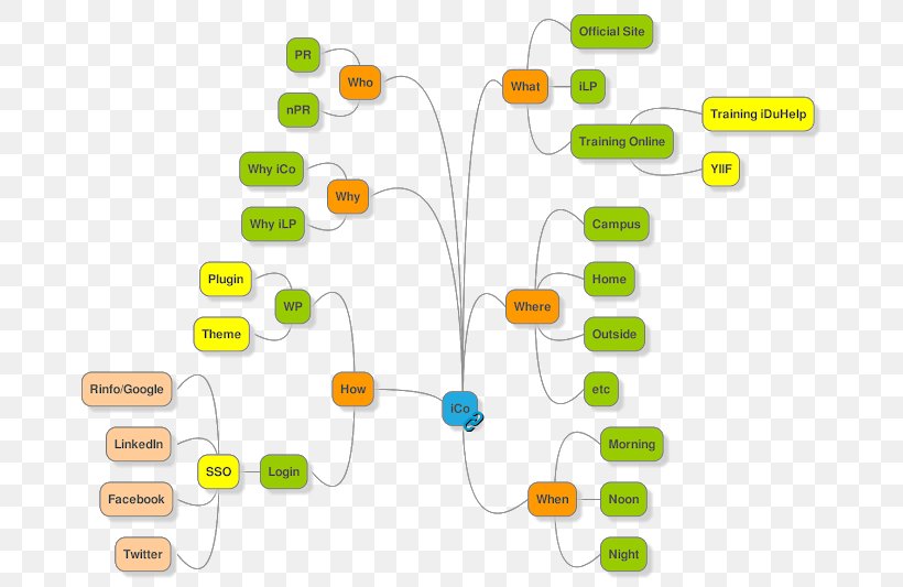 Mind Map Learning Concept Organization, PNG, 698x533px, Mind Map, Brand, Communication, Computer Icon, Concept Download Free