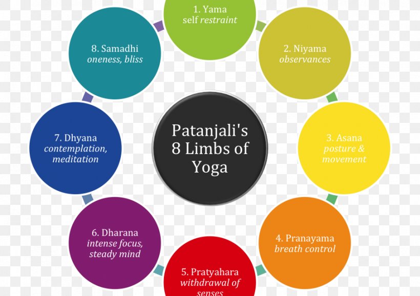 Yoga Sutras Of Patanjali Yamas Ashtanga Vinyasa Yoga Niyama, PNG, 907x640px, Watercolor, Cartoon, Flower, Frame, Heart Download Free