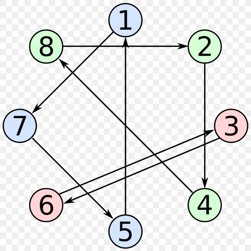 Cyclic Permutation 100 Prisoners Problem Group Theory Set, PNG, 1024x1024px, Permutation, Area, Bijection, Body Jewelry, Cyclic Permutation Download Free