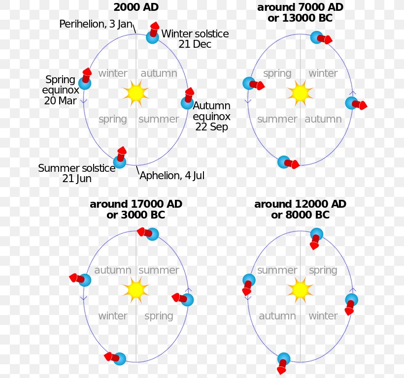 Earth's Orbit Axial Precession Rotation, PNG, 683x768px, Earth, Area, Astronomical Object, Astronomy, Axial Precession Download Free