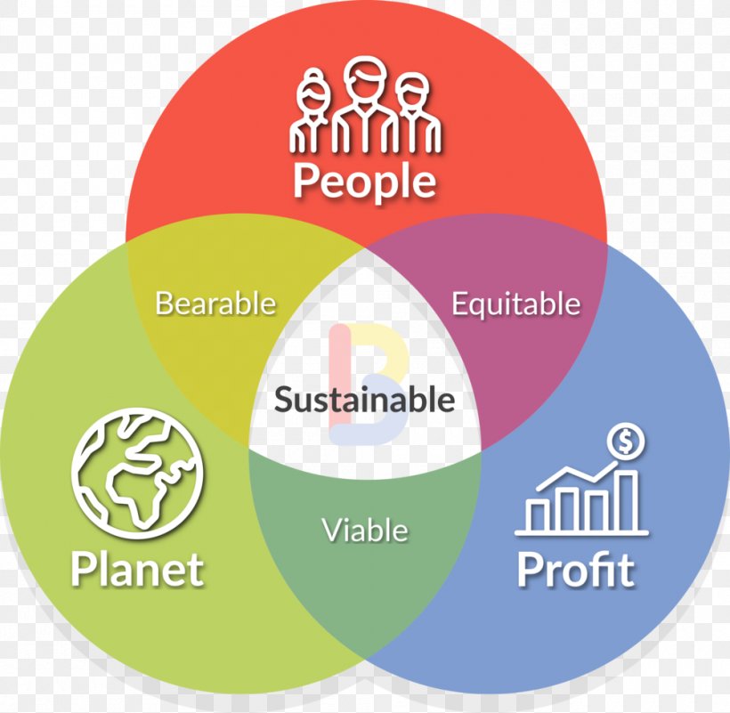 Organization Triple Bottom Line Social Sustainability Corporate Social ...