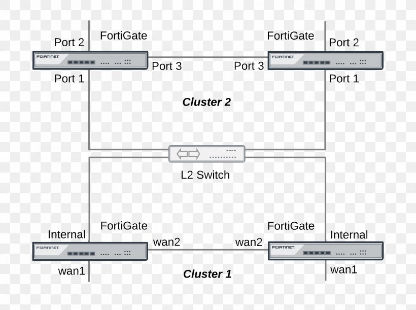 Fortinet FortiGate Computer Cluster High Availability Load Balancing, PNG, 2025x1510px, Fortinet, Area, Brand, Cisco Systems, Cluster Manager Download Free