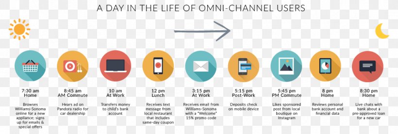 Omnichannel Multichannel Marketing Service Retail, PNG, 1062x360px, Omnichannel, Brand, Communication Channel, Cross Canal, Customer Service Download Free