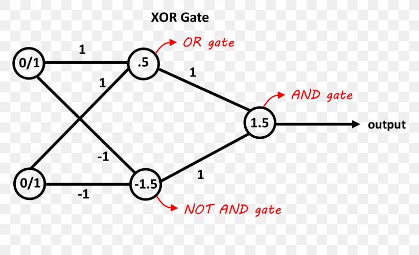 Artificial Neural Network Exclusive Or Neuron Convolutional Neural Network AND Gate, PNG, 1590x970px, Artificial Neural Network, And Gate, Area, Artificial Neuron, Backpropagation Download Free