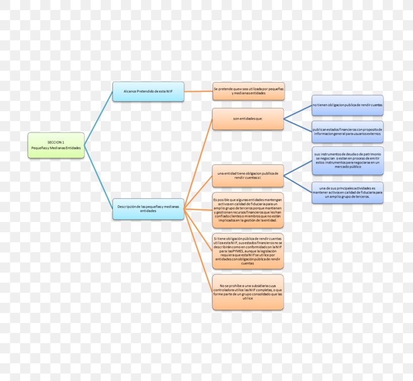 International Financial Reporting Standards Small And Medium-sized Enterprises Concept Map Business, PNG, 720x755px, Small And Mediumsized Enterprises, Brand, Business, Cmaptools, Concept Download Free